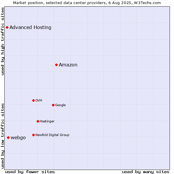 Market position of Amazon vs. webgo vs. Advanced Hosting