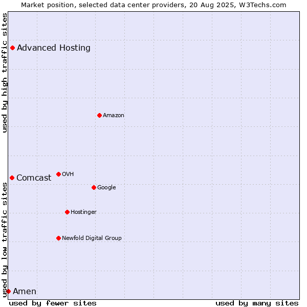 Market position of Advanced Hosting vs. Comcast vs. Amen