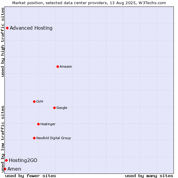 Market position of Advanced Hosting vs. Hosting2GO vs. Amen