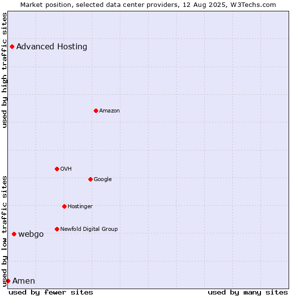 Market position of webgo vs. Advanced Hosting vs. Amen