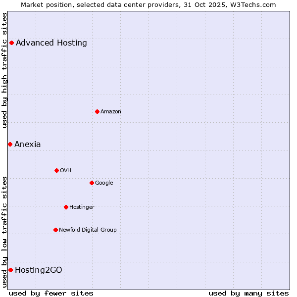 Market position of Advanced Hosting vs. Hosting2GO vs. Anexia