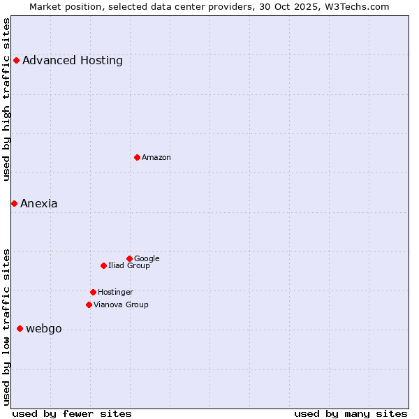 Market position of webgo vs. Advanced Hosting vs. Anexia