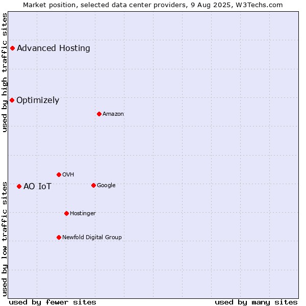 Market position of АО IoT vs. Advanced Hosting vs. Optimizely