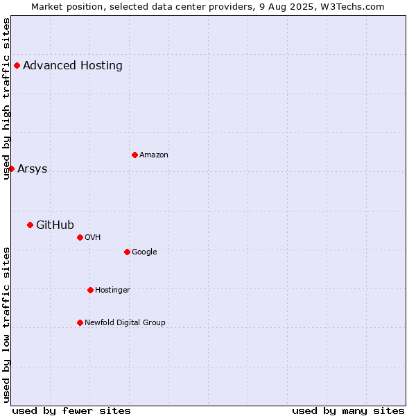Market position of GitHub vs. Advanced Hosting vs. Arsys