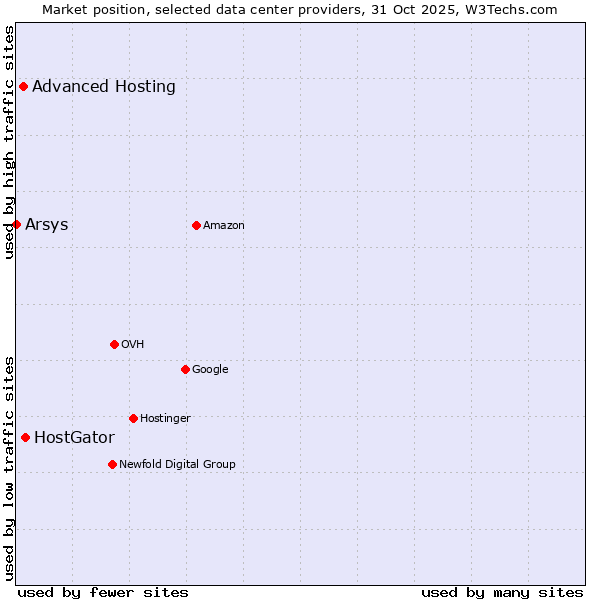 Market position of HostGator vs. Advanced Hosting vs. Arsys
