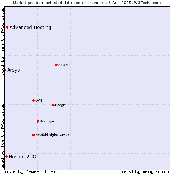 Market position of Advanced Hosting vs. Hosting2GO vs. Arsys