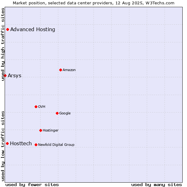 Market position of Advanced Hosting vs. Hosttech vs. Arsys