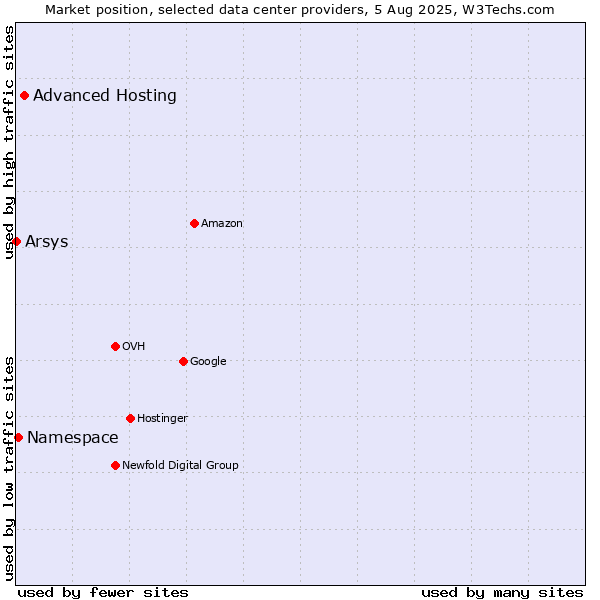Market position of Advanced Hosting vs. Namespace vs. Arsys