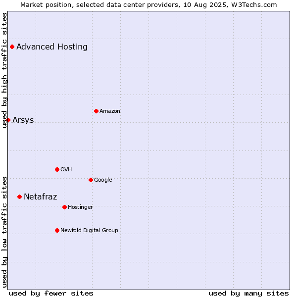 Market position of Netafraz vs. Advanced Hosting vs. Arsys