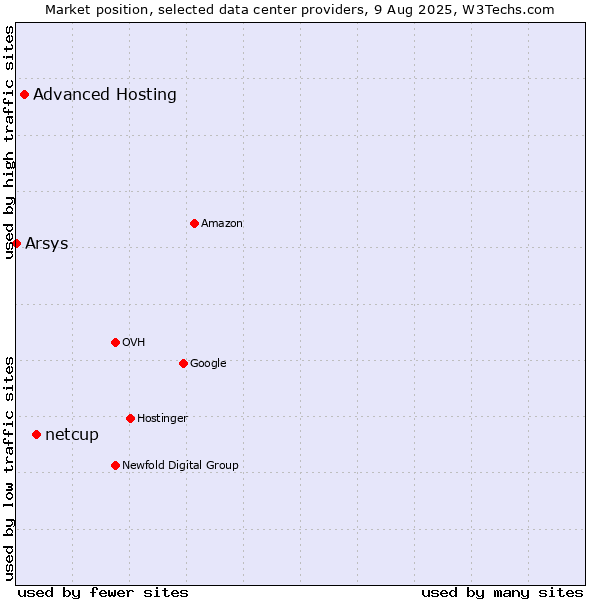 Market position of netcup vs. Advanced Hosting vs. Arsys