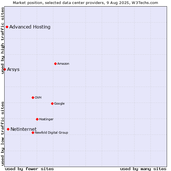 Market position of Netinternet vs. Advanced Hosting vs. Arsys
