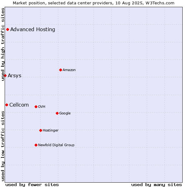 Market position of Advanced Hosting vs. Cellcom vs. Arsys
