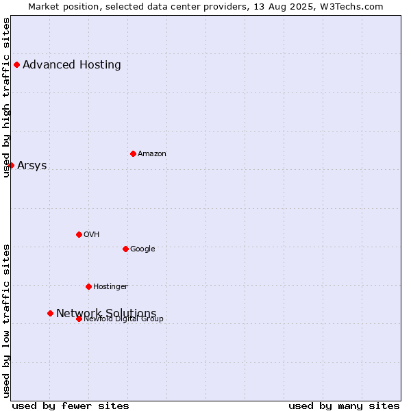 Market position of Network Solutions vs. Advanced Hosting vs. Arsys
