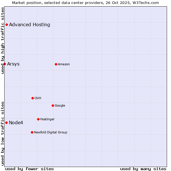 Market position of Advanced Hosting vs. Node4 vs. Arsys