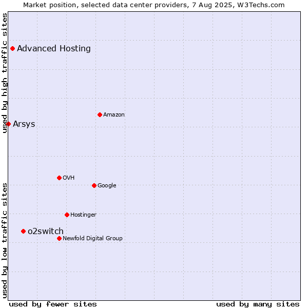 Market position of o2switch vs. Advanced Hosting vs. Arsys