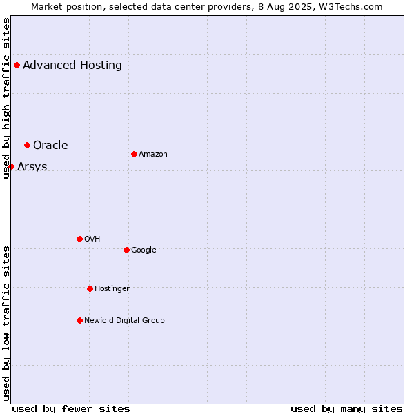 Market position of Oracle vs. Advanced Hosting vs. Arsys