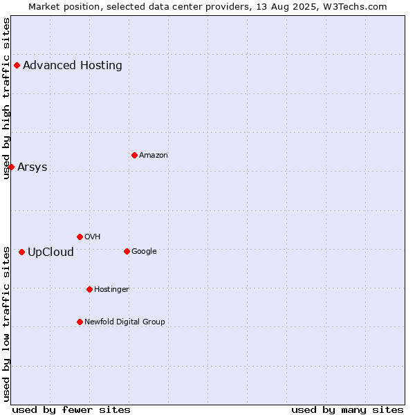 Market position of UpCloud vs. Advanced Hosting vs. Arsys