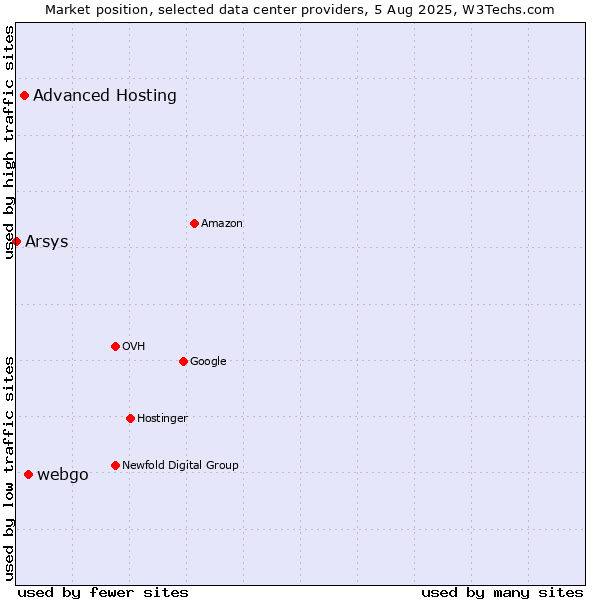 Market position of webgo vs. Advanced Hosting vs. Arsys
