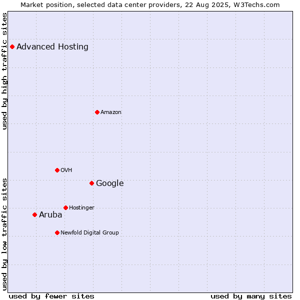 Market position of Google vs. Aruba vs. Advanced Hosting