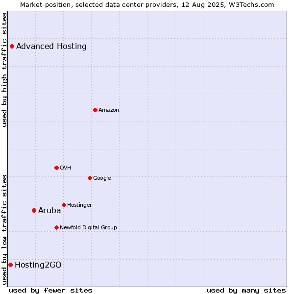 Market position of Aruba vs. Advanced Hosting vs. Hosting2GO