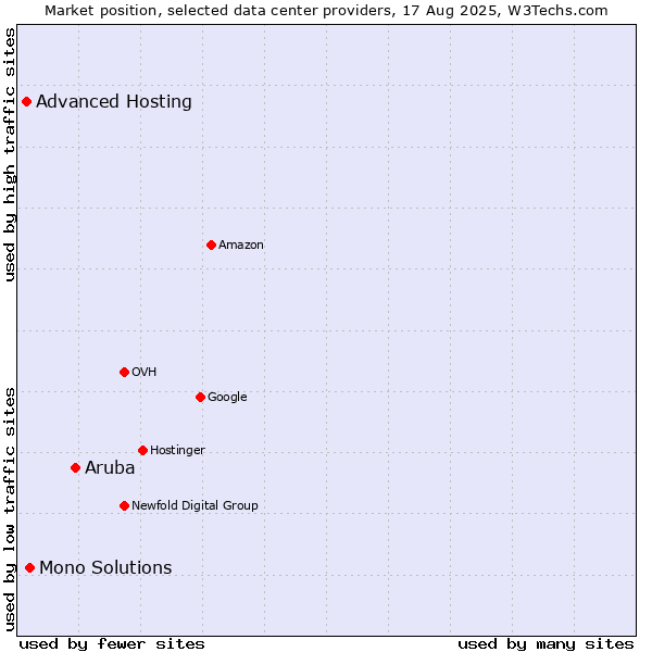 Market position of Aruba vs. Mono Solutions vs. Advanced Hosting