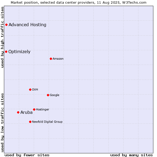 Market position of Aruba vs. Advanced Hosting vs. Optimizely