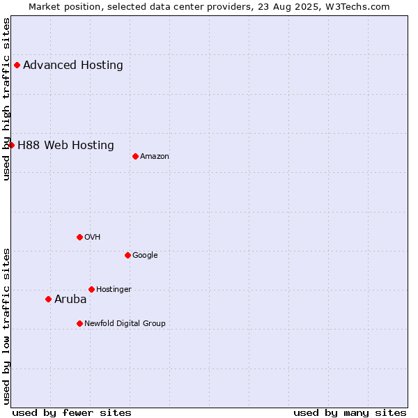 Market position of Aruba vs. Advanced Hosting vs. H88 Web Hosting