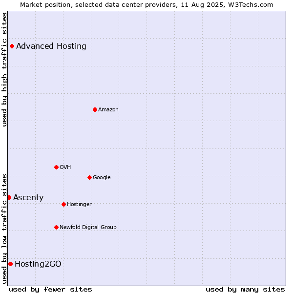 Market position of Advanced Hosting vs. Hosting2GO vs. Ascenty