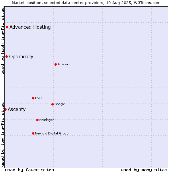 Market position of Advanced Hosting vs. Optimizely vs. Ascenty