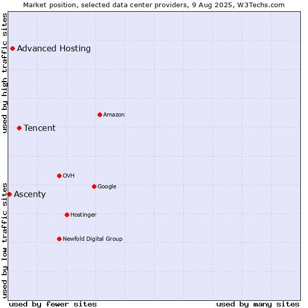 Market position of Tencent vs. Advanced Hosting vs. Ascenty
