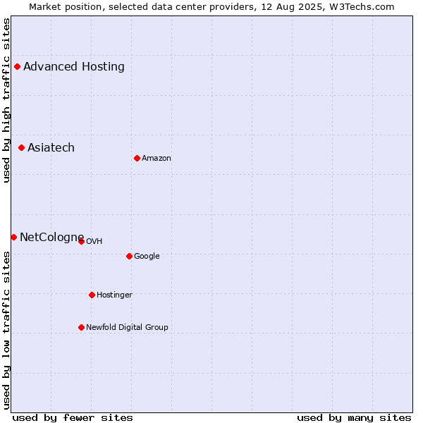 Market position of Asiatech vs. Advanced Hosting vs. NetCologne