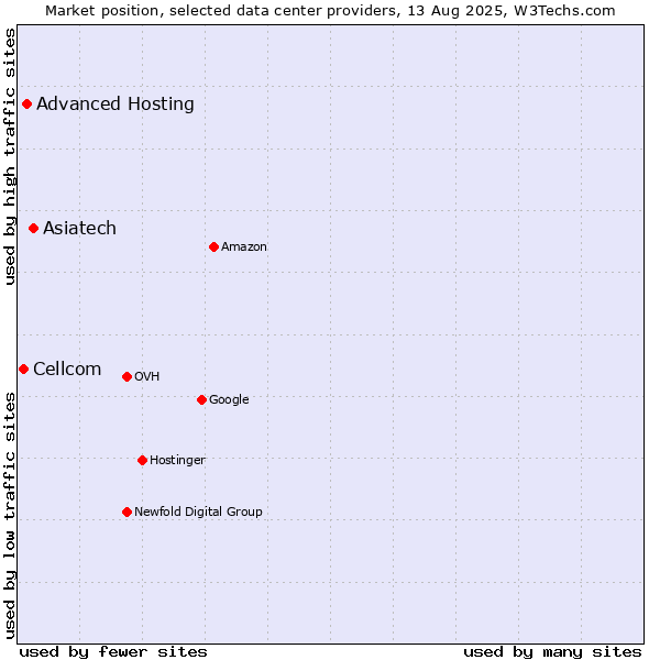 Market position of Asiatech vs. Advanced Hosting vs. Cellcom