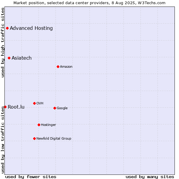 Market position of Asiatech vs. Advanced Hosting vs. Root.lu