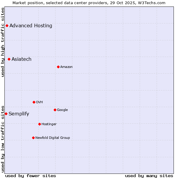 Market position of Asiatech vs. Advanced Hosting vs. Semplify