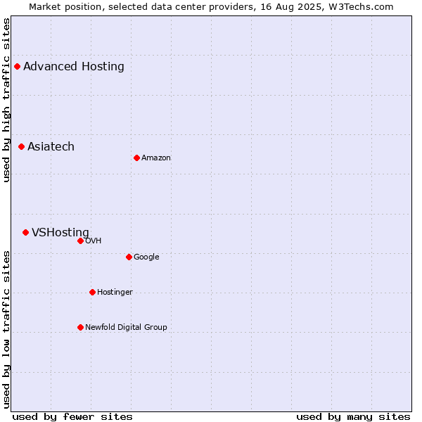 Market position of VSHosting vs. Asiatech vs. Advanced Hosting
