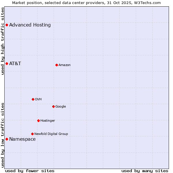 Market position of Advanced Hosting vs. AT&T vs. Namespace
