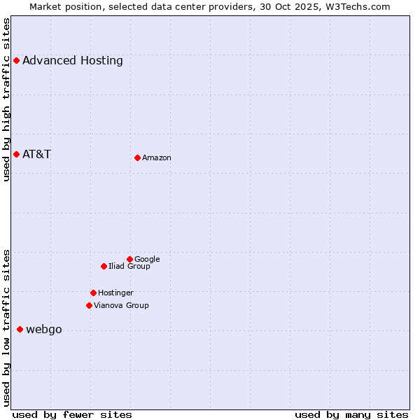 Market position of webgo vs. Advanced Hosting vs. AT&T