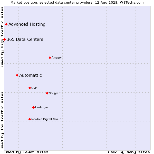 Market position of Automattic vs. Advanced Hosting vs. 365 Data Centers