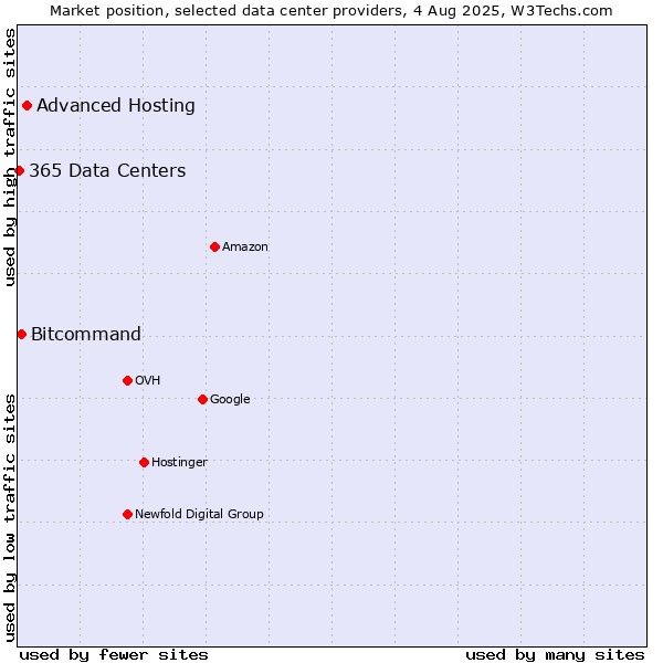 Market position of Advanced Hosting vs. Bitcommand vs. 365 Data Centers