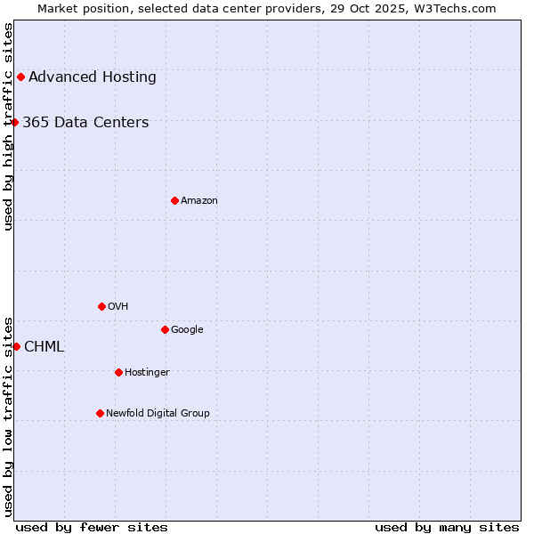Market position of Advanced Hosting vs. CHML vs. 365 Data Centers