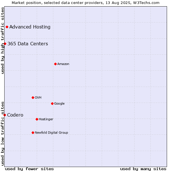 Market position of Advanced Hosting vs. 365 Data Centers vs. Codero