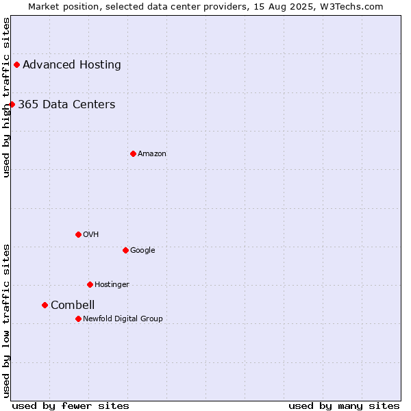 Market position of Combell vs. Advanced Hosting vs. 365 Data Centers