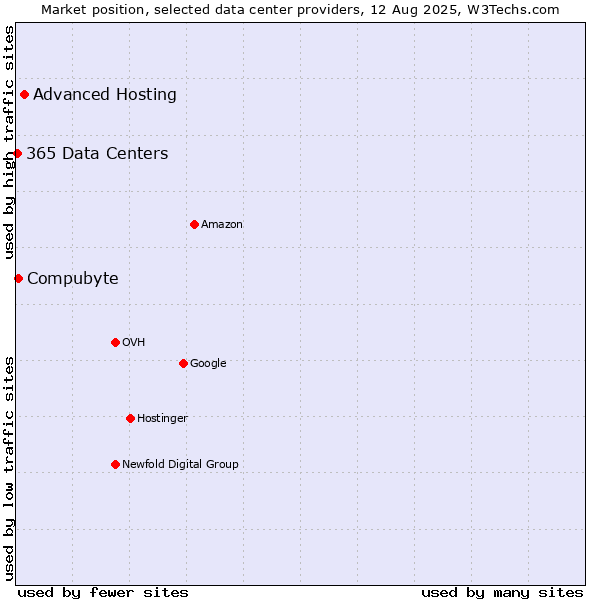 Market position of Advanced Hosting vs. Compubyte vs. 365 Data Centers