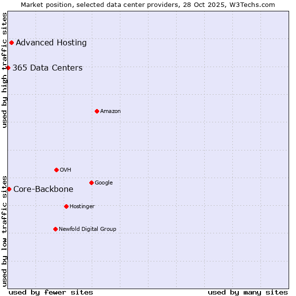 Market position of Advanced Hosting vs. Core-Backbone vs. 365 Data Centers