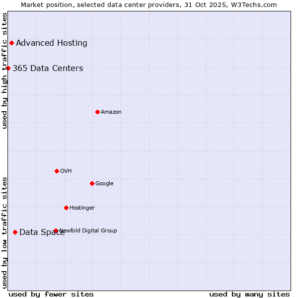 Market position of Data Space vs. Advanced Hosting vs. 365 Data Centers
