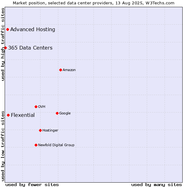 Market position of Flexential vs. Advanced Hosting vs. 365 Data Centers