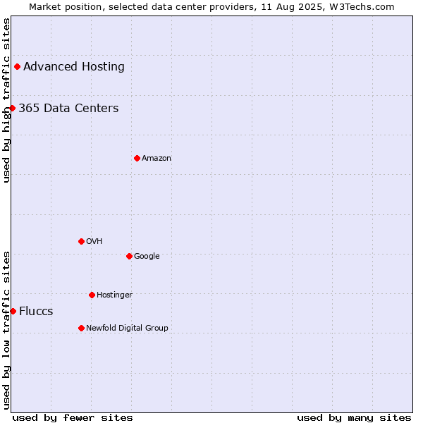 Market position of Advanced Hosting vs. Fluccs vs. 365 Data Centers