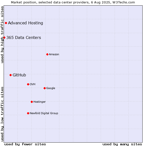 Market position of GitHub vs. Advanced Hosting vs. 365 Data Centers