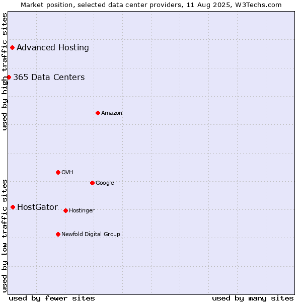 Market position of HostGator vs. Advanced Hosting vs. 365 Data Centers