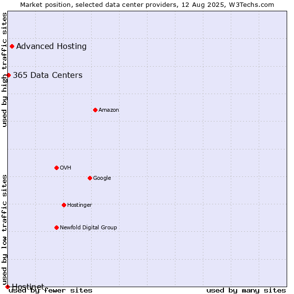 Market position of Advanced Hosting vs. 365 Data Centers vs. Hostinet